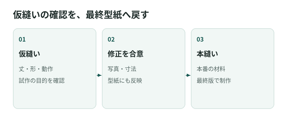 仮縫いの確認を、最終型紙へ戻す。仮縫い、修正を合意、本縫い