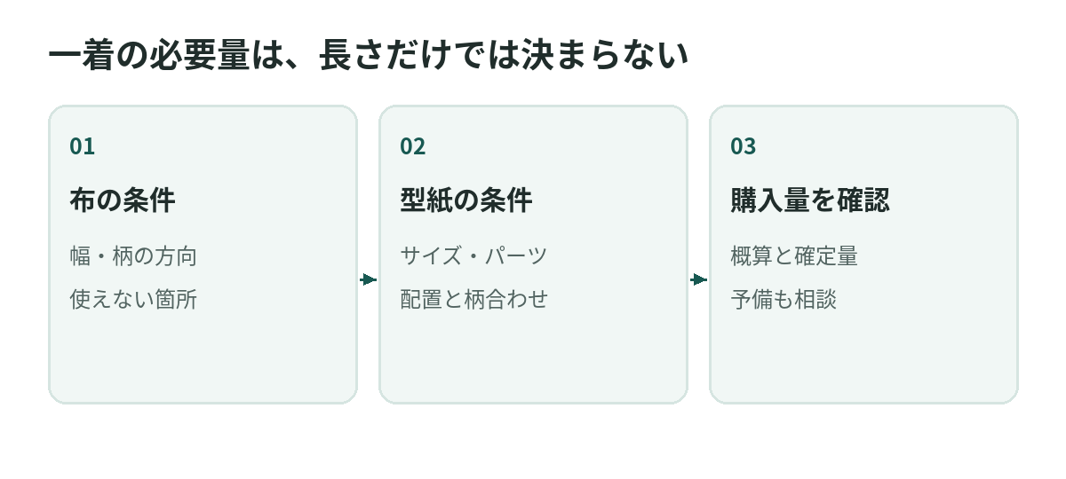 一着の必要量は、長さだけでは決まらない。布の条件、型紙の条件、購入量を確認