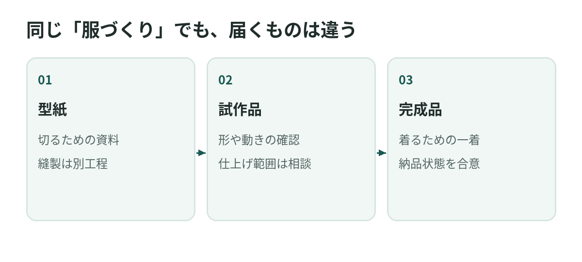同じ「服づくり」でも、届くものは違う。型紙、試作品、完成品