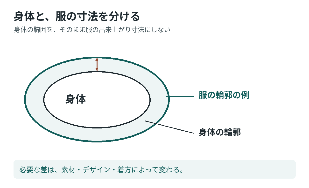 身体の輪郭と服の輪郭を別々に示した概念図