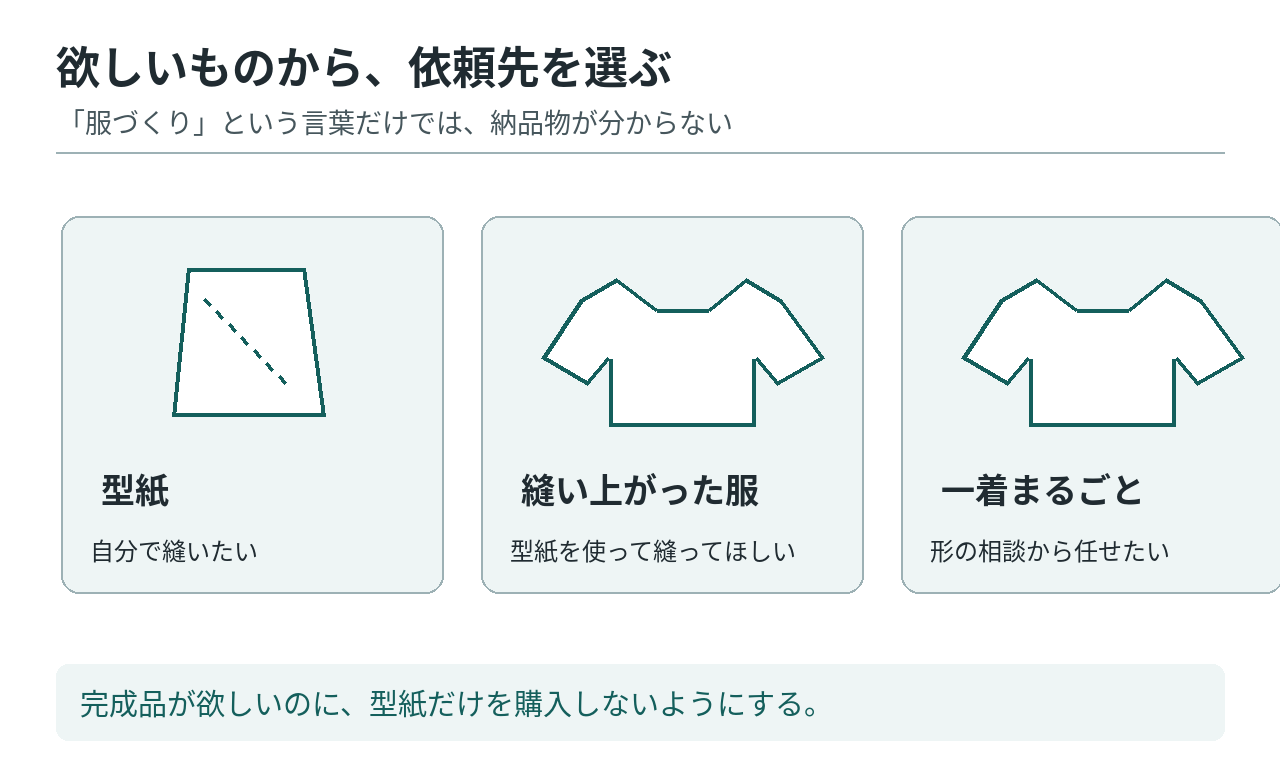 型紙、型紙からの縫製、形の相談から一着制作という三つの依頼範囲の比較
