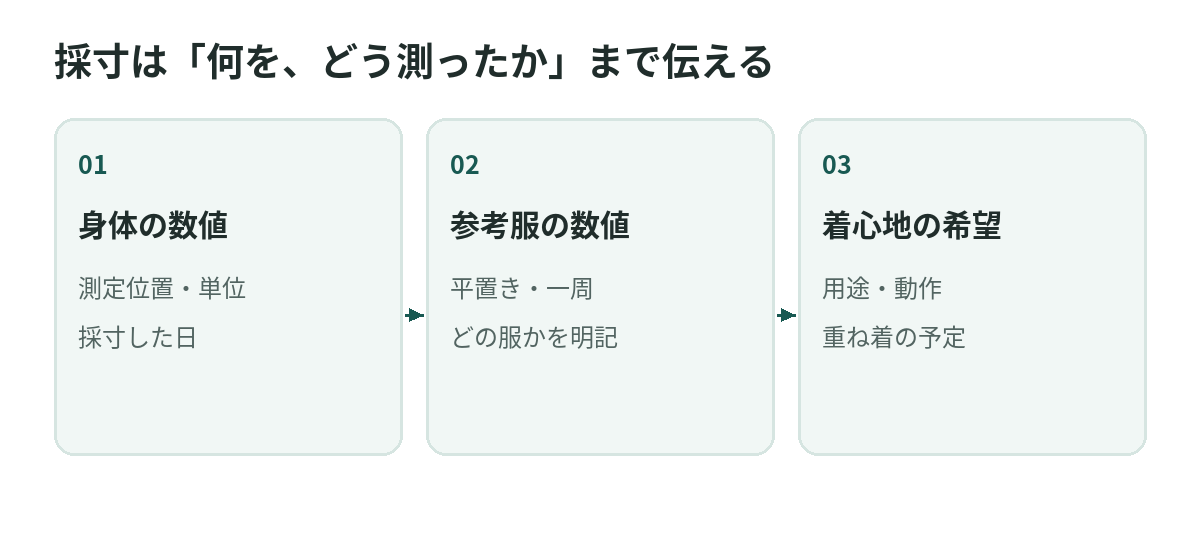 採寸は「何を、どう測ったか」まで伝える。身体の数値、参考服の数値、着心地の希望