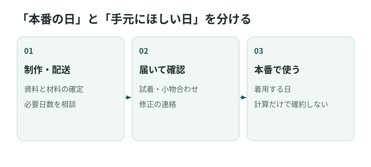 「本番の日」と「手元にほしい日」を分ける。制作・配送、届いて確認、本番で使う