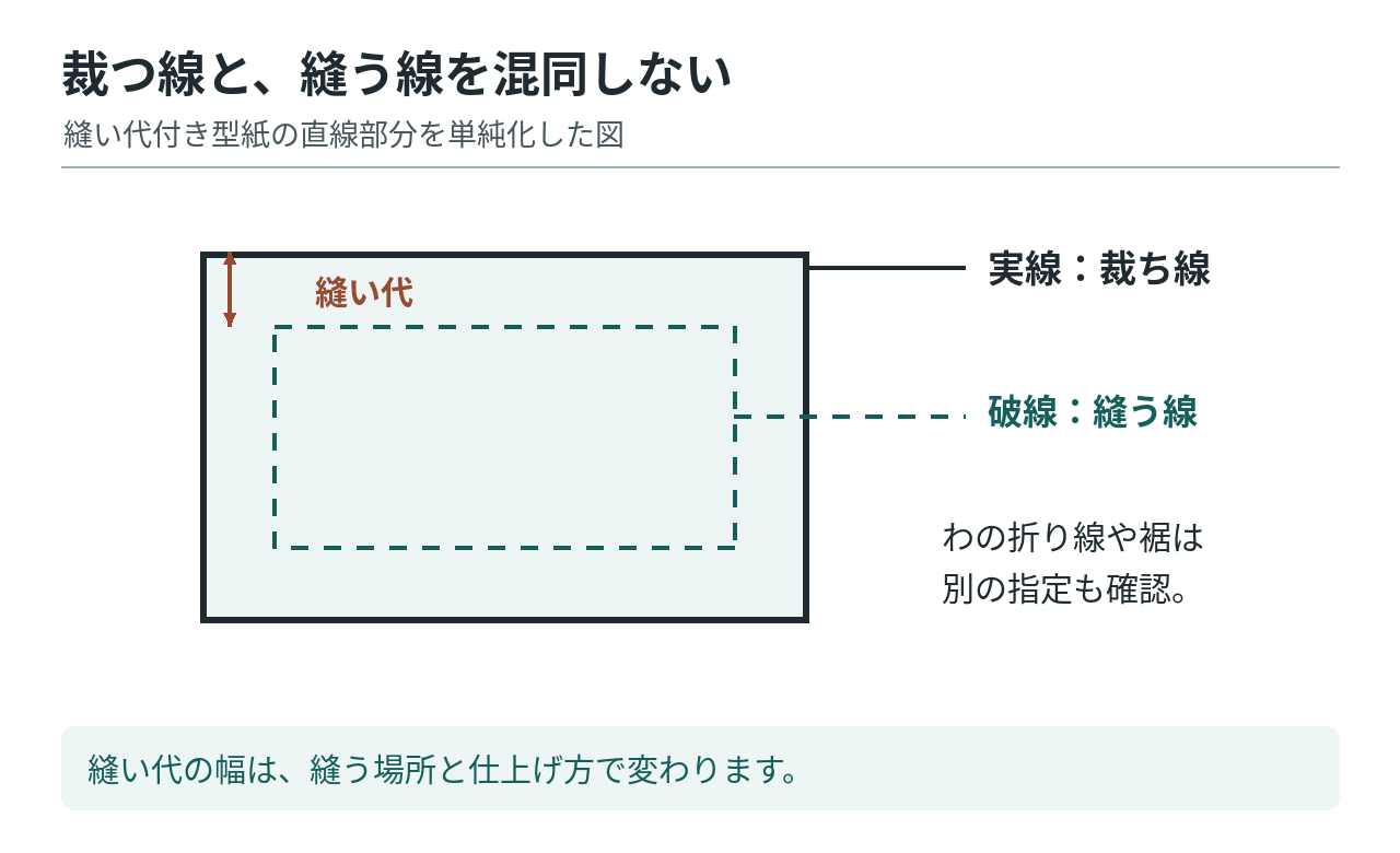 外側の裁ち線、内側の縫う線、その間の縫い代を示す図