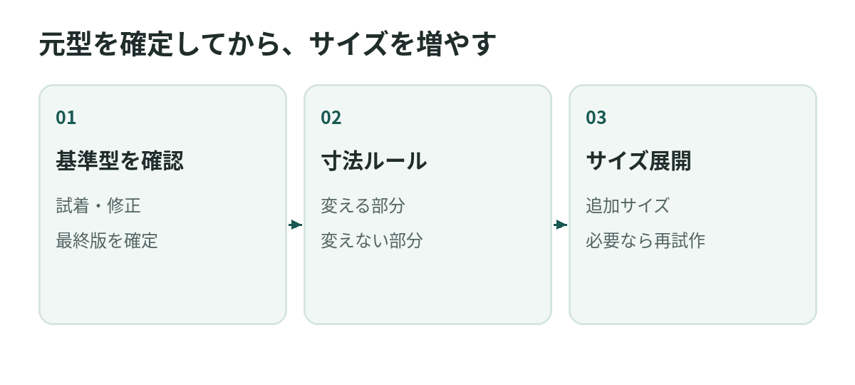 元型を確定してから、サイズを増やす。基準型を確認、寸法ルール、サイズ展開