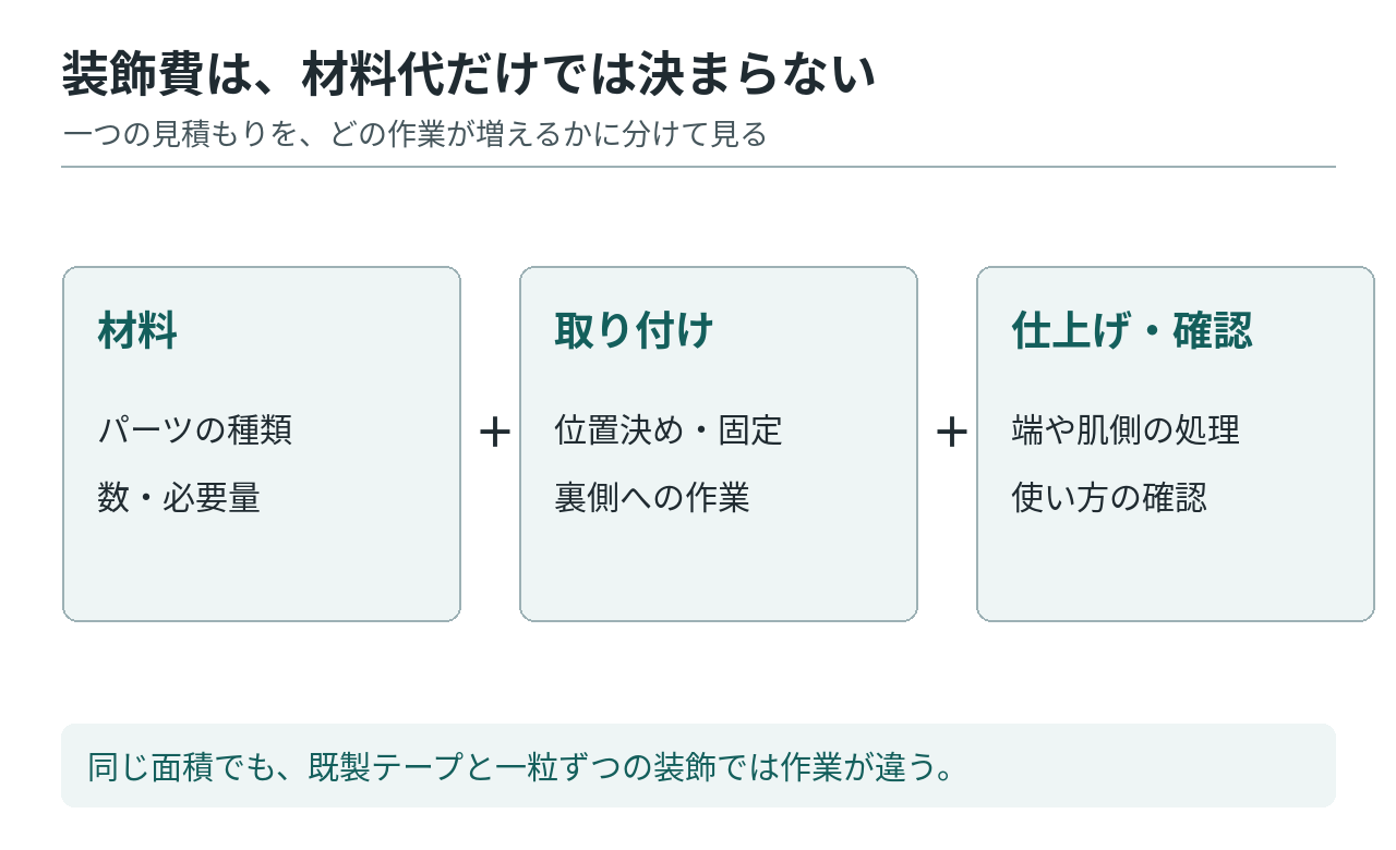 材料、取り付け、仕上げと確認を分けた装飾費の考え方