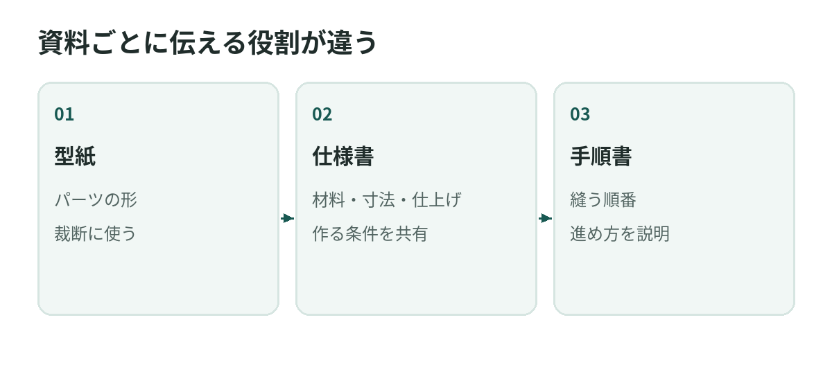 資料ごとに伝える役割が違う。型紙、仕様書、手順書