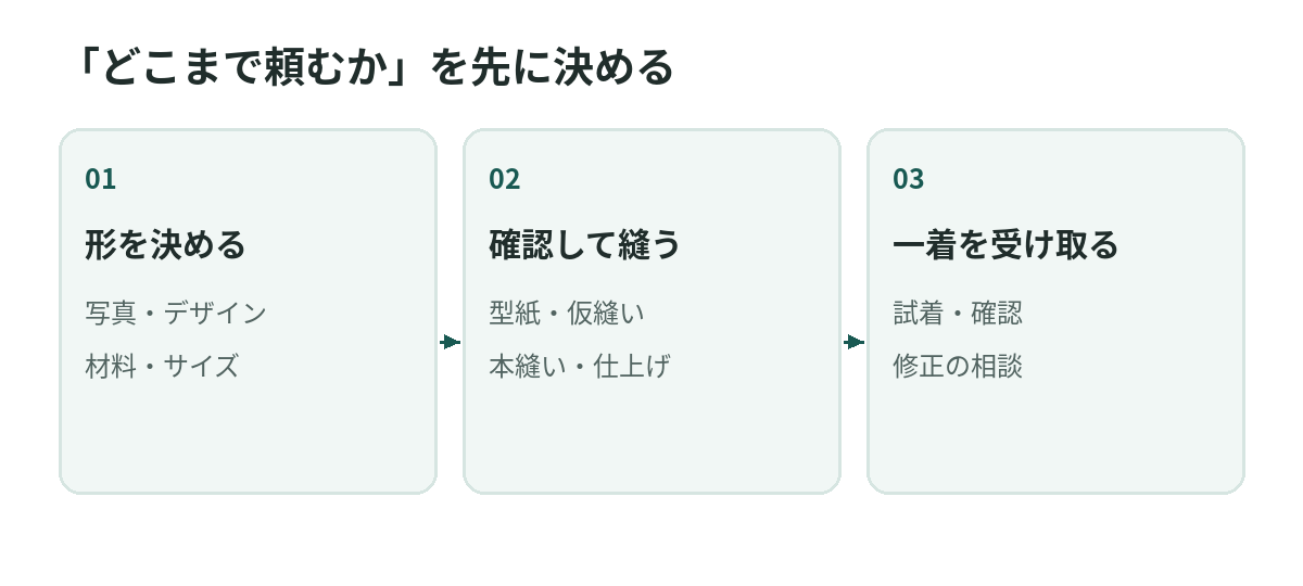「どこまで頼むか」を先に決める。形を決める、確認して縫う、一着を受け取る