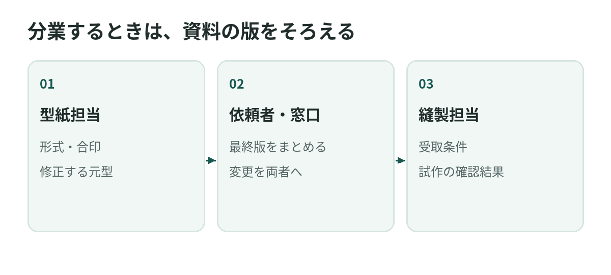 分業するときは、資料の版をそろえる。型紙担当、依頼者・窓口、縫製担当