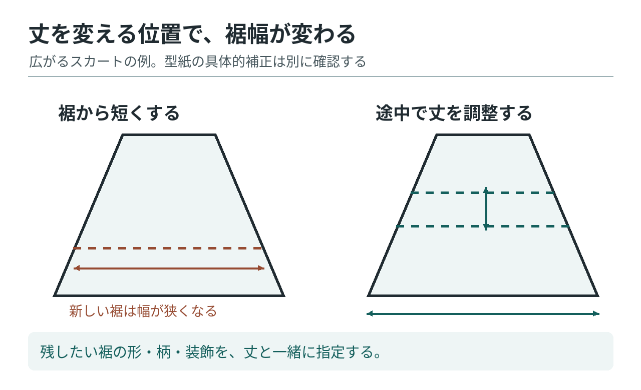 裾を切り上げる方法と途中で丈を調整する方法を比較したスカートの模式図