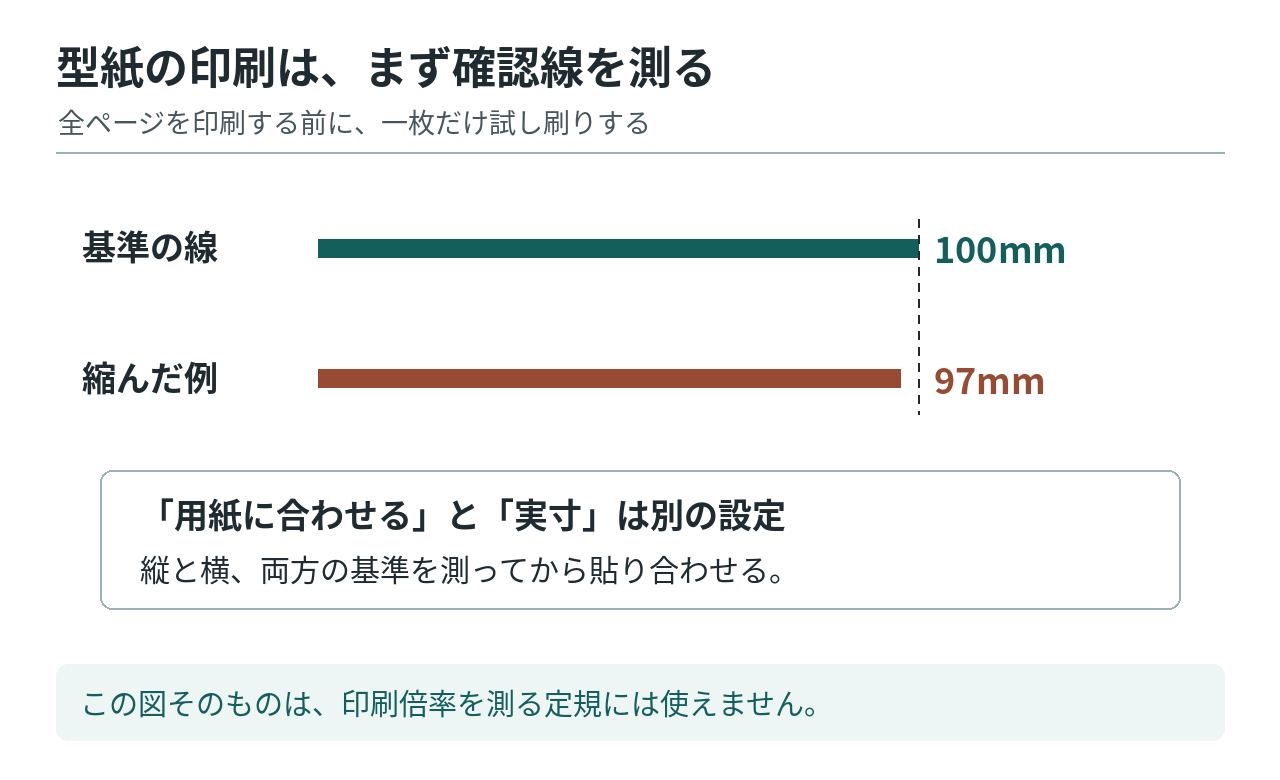 基準100mmの線と印刷後97mmになった例を同じ始点で比較する図
