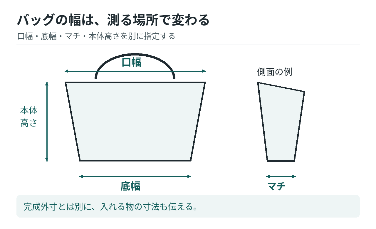口幅、底幅、本体高さ、マチの測定位置を示したバッグの図