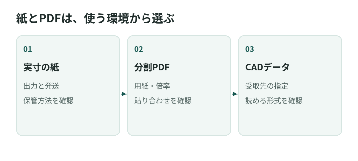 紙とPDFは、使う環境から選ぶ。実寸の紙、分割PDF、CADデータ